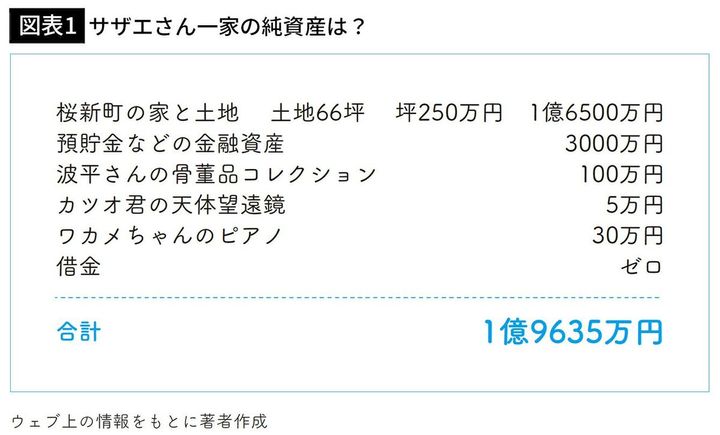 【図表1】サザエさん一家の純資産は？