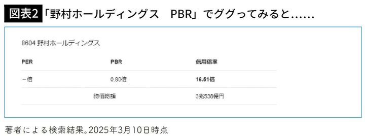 【図表2】「野村ホールディングス PBR」でググってみると……