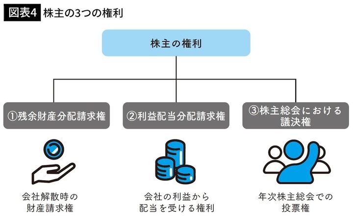 【図表4】株主の3つの権利