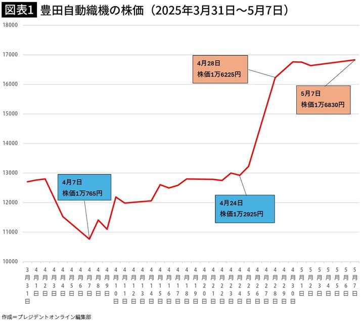 【図表1】豊田自動織機の株価（2025年3月31日～5月7日）