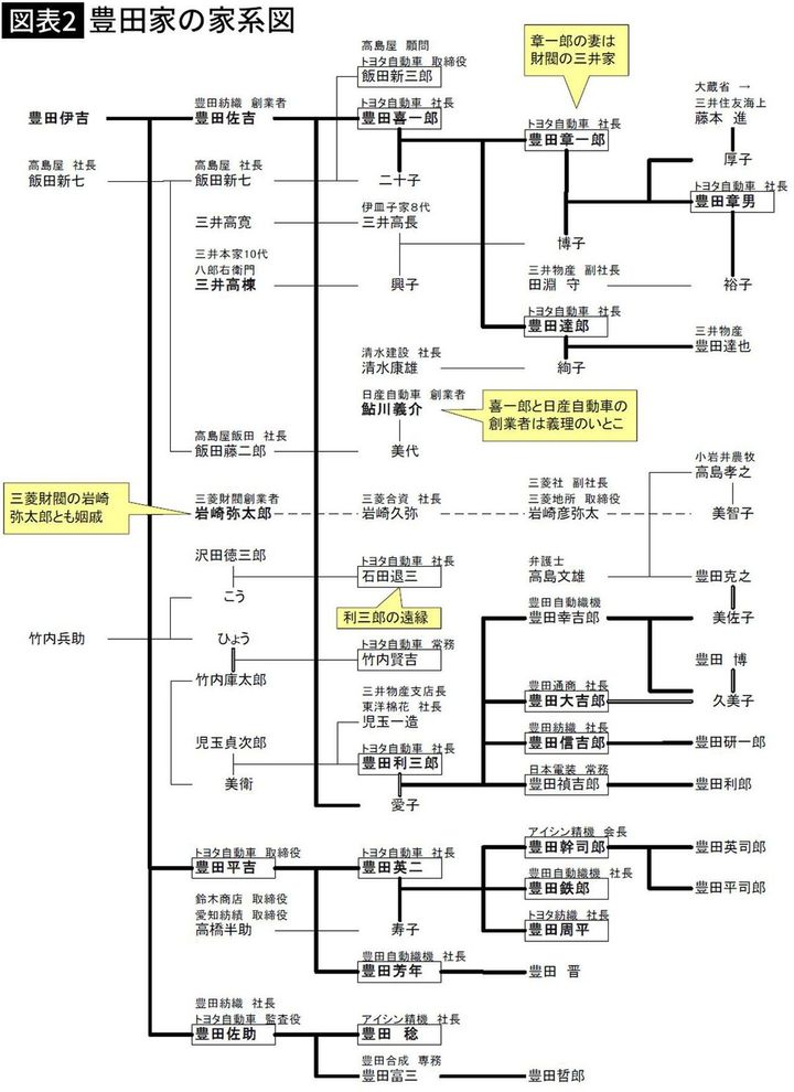 【図表2】豊田家の家系図
