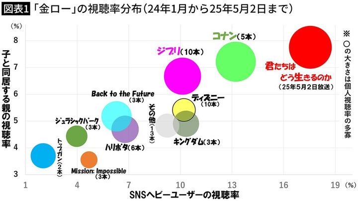 【図表1】「金ロー」の視聴率分布（24年1月から25年5月2日まで）
