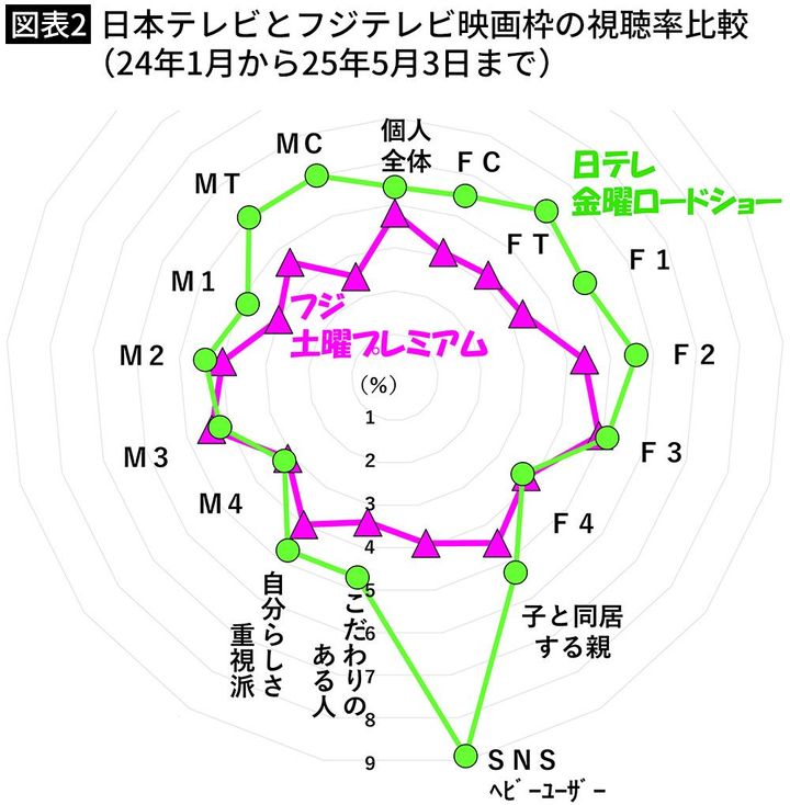 【図表2】日本テレビとフジテレビ映画枠の視聴率比較（24年1月から25年5月3日まで）