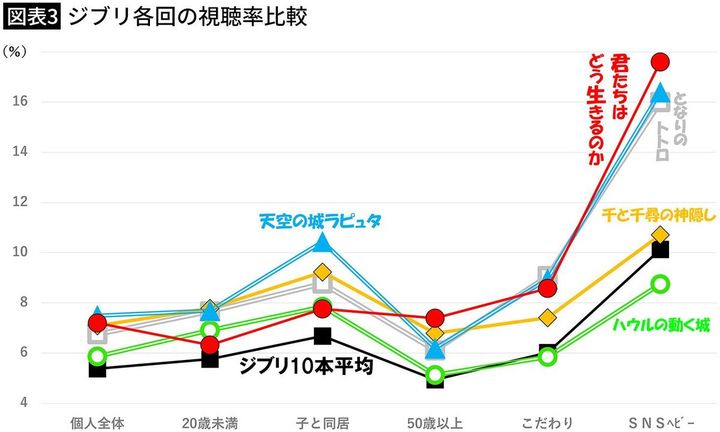 【図表3】ジブリ各回の視聴率比較