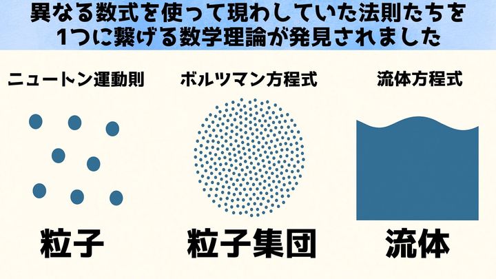 数学により物理学の3つの主要理論を統合することに成功