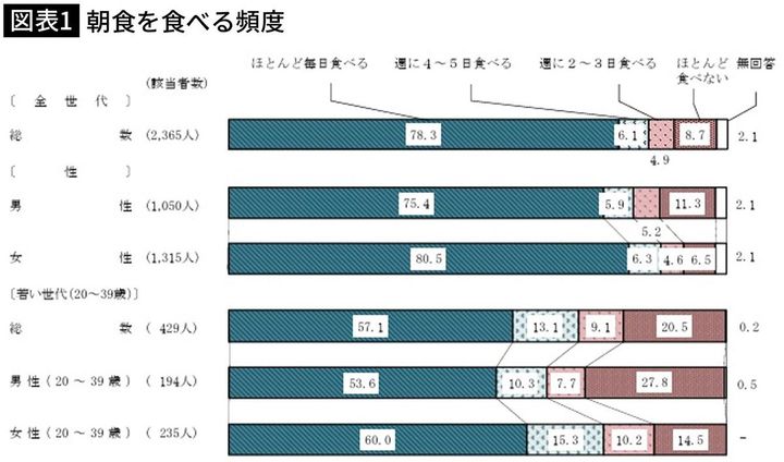 【図表1】朝食を食べる頻度