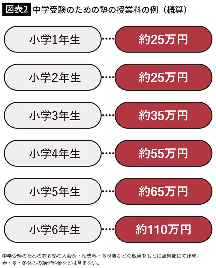【図表2】中学受験のための塾の授業料の例（概算）