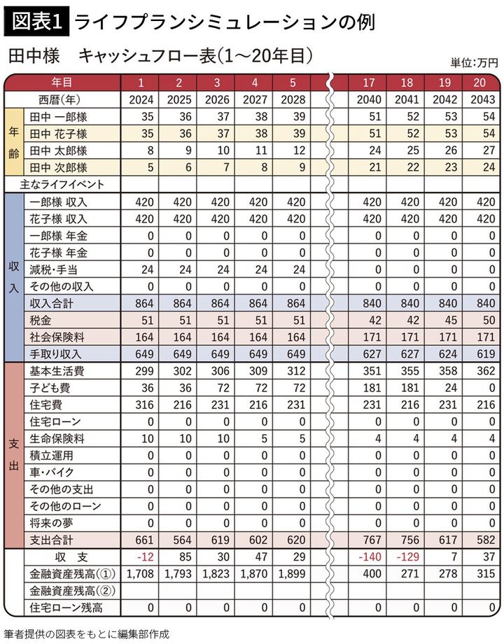 【図表1】ライフプランシミュレーションの例