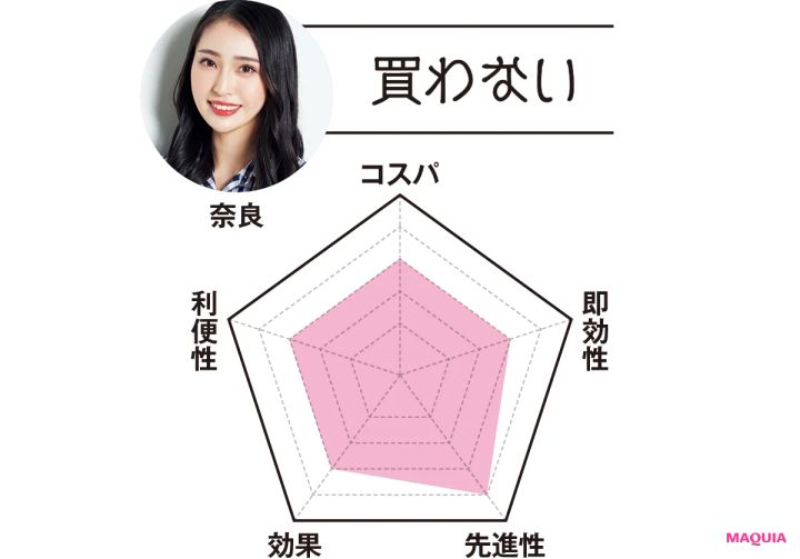 MAQUIAエディター 奈良は…「買わない」 コスパ3 即効性3 先進性4 効果3 利便性3