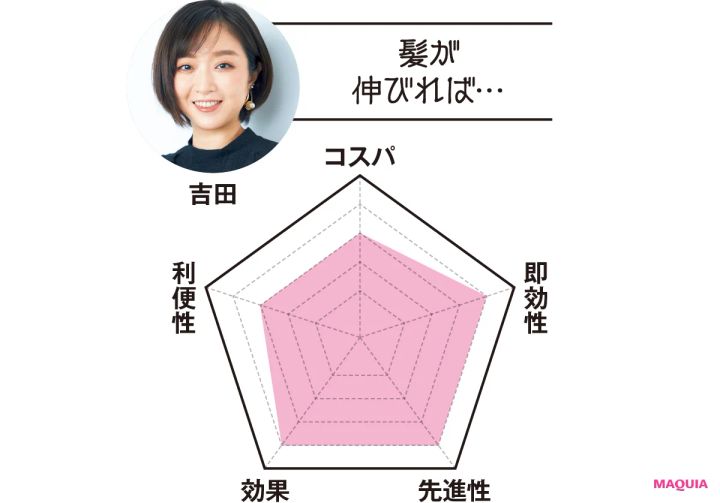 MAQUIA副編集長 吉田は…「髪が伸びれば…」 コスパ3 即効性4 先進性4 効果4 利便性3
