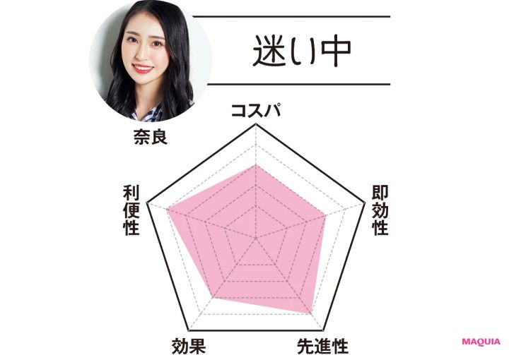 MAQUIAエディター 奈良は…「迷い中」 コスパ3 即効性3 先進性4 効果3 利便性4