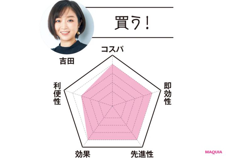MAQUIA副編集長 吉田は…「買う！」 コスパ4 即効性4 先進性4 効果4 利便性3