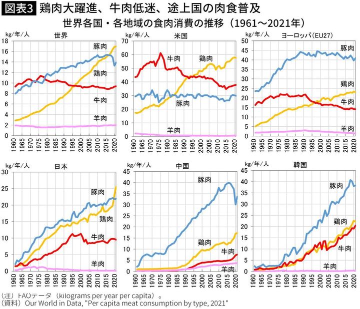 【図表】鶏肉大躍進、牛肉低迷、途上国の肉食普及