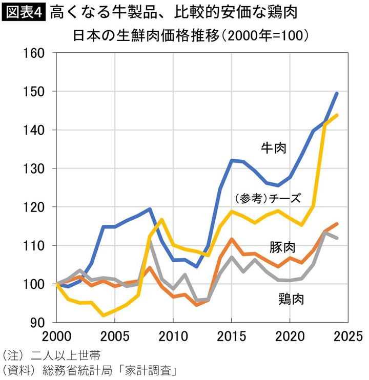 【図表】高くなる牛製品、比較的安価な鶏肉