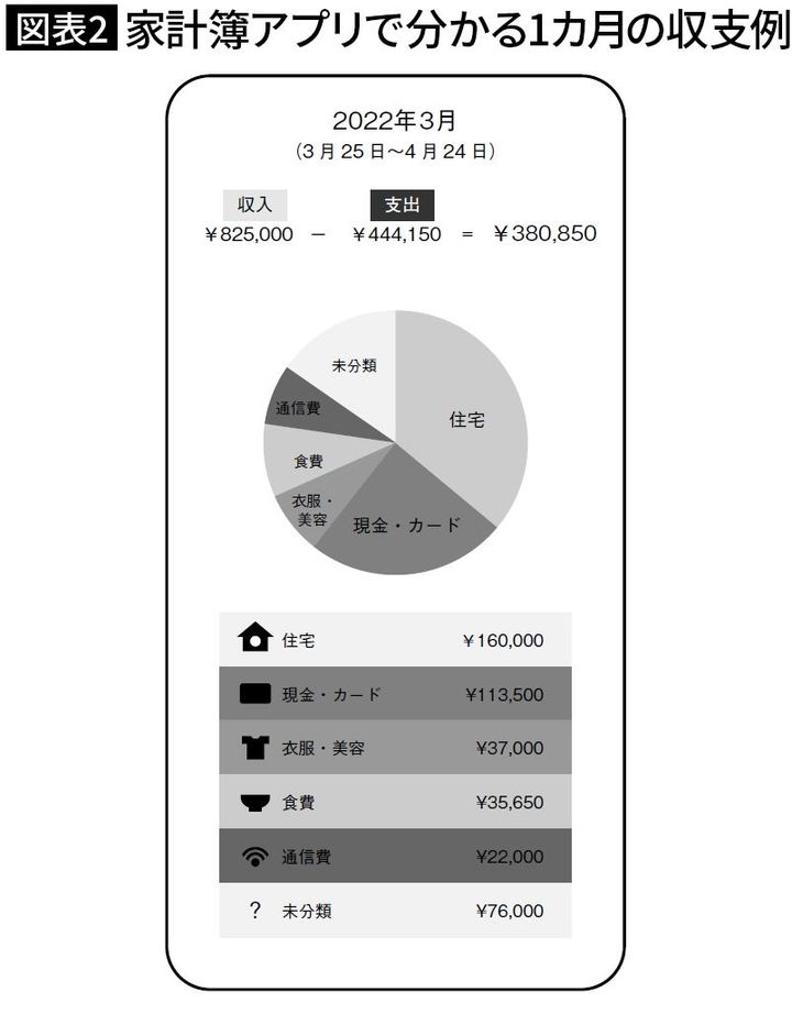 【図表2】家計簿アプリで分かる1カ月の収支例