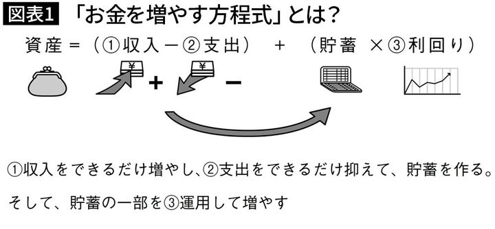【図表1】「お金を増やす方程式」とは？