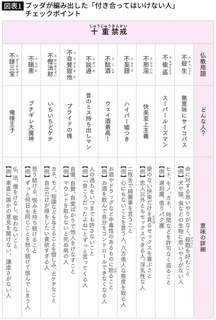 【図表】ブッダが編み出した「付き合ってはいけない人」チェックポイント