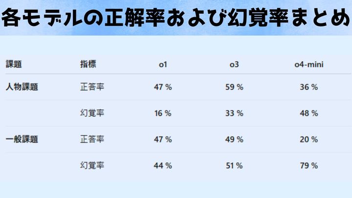 o3モデルは「賢く」でも「間違いが多く」進化した