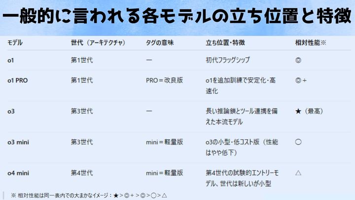 各モデルの立ち位置と特徴のまとめ