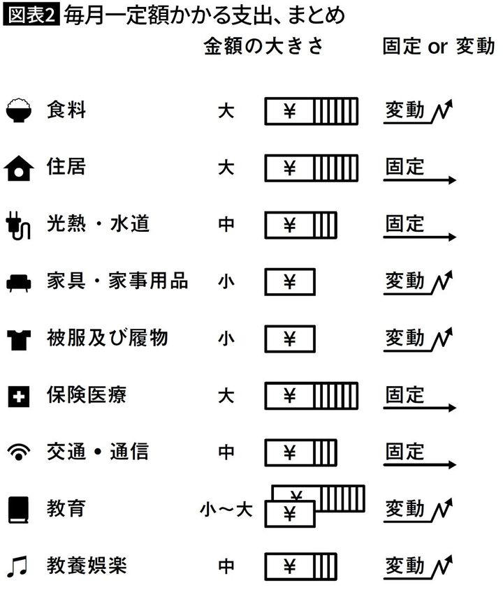 【図表2】毎月一定額かかる支出、まとめ