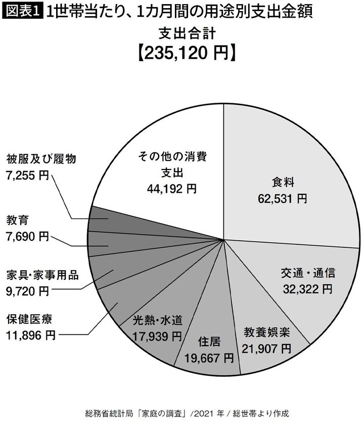 【図表1】1世帯当たり、1カ月間の用途別支出金額