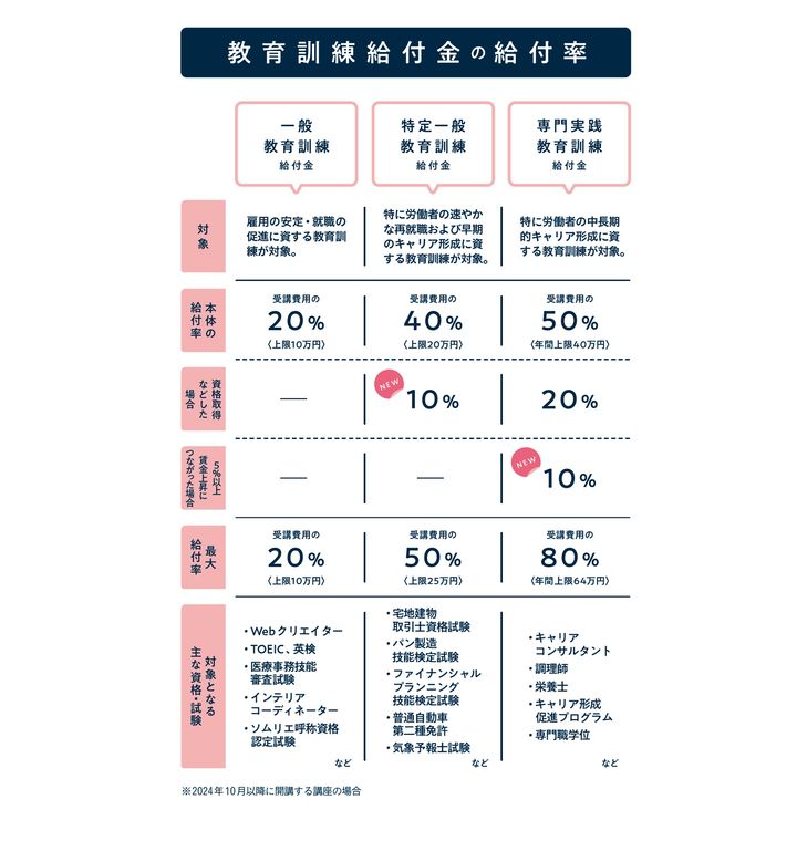 教育訓練給付金の給付率。一般教育訓練給付金、特定一般教育訓練給付金、専門実践教育訓練給付金を比較