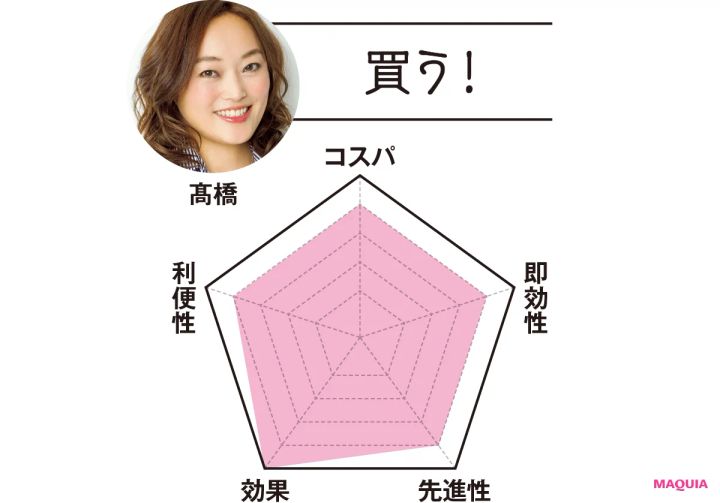 MAQUIAエディター 髙橋は…「買う！」 コスパ4 即効性4 先進性4 効果5 利便性4