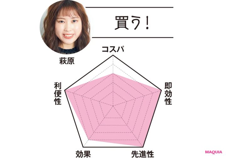 MAQUIAエディター 萩原は…「買う！」 コスパ3 即効性5 先進性5 効果4 利便性5