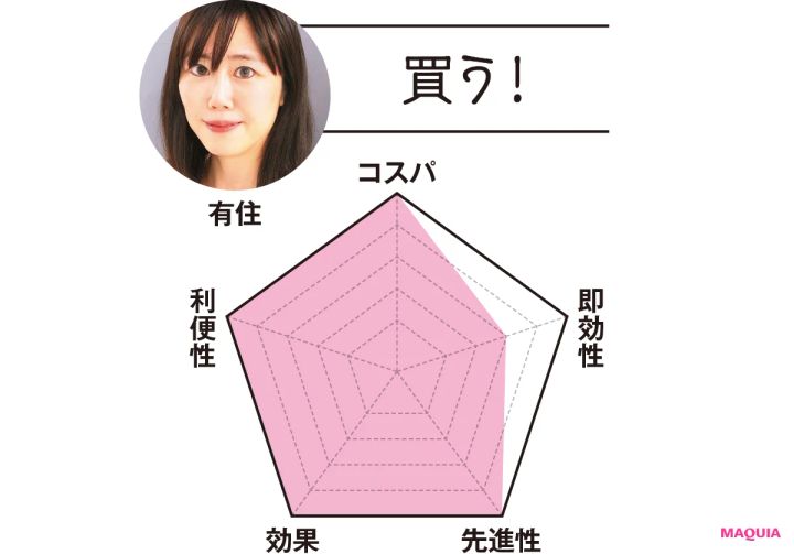 MAQUIAエディター 有住は…「買う！」 コスパ5 即効性3 先進性5 効果5 利便性5