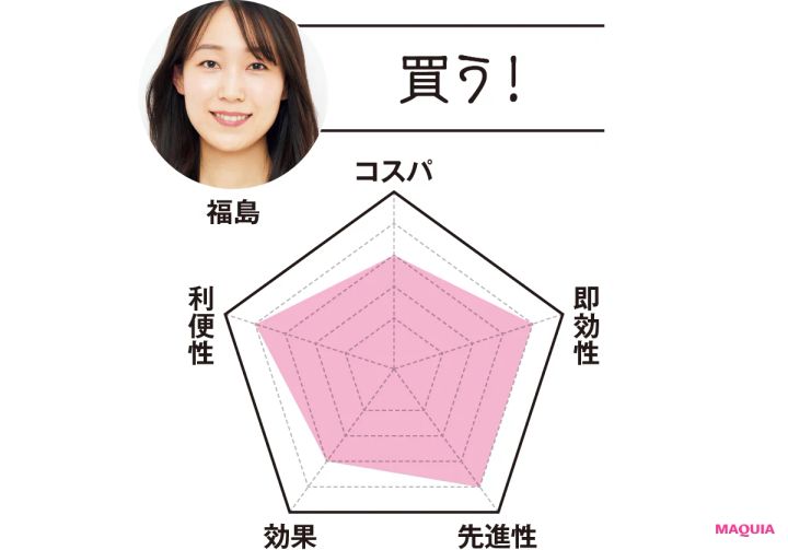 MAQUIAエディター 福島は…「買う！」 コスパ3 即効性4 先進性4 効果3 利便性4