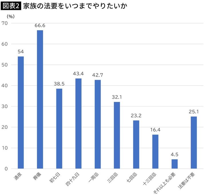 【図表】家族の法要をいつまでやりたいか
