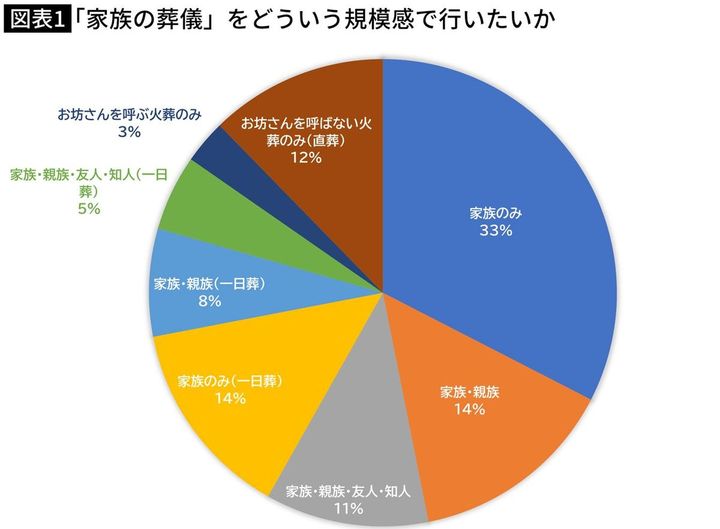 【図表】「家族の葬儀」をどういう規模感で行いたいか