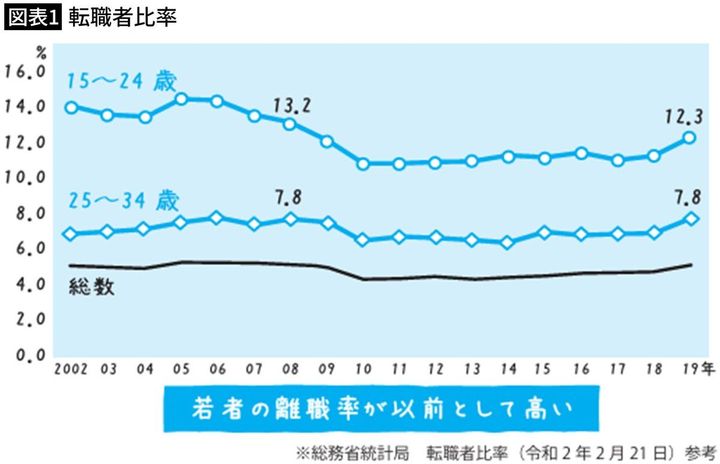 【図表1】転職者比率
