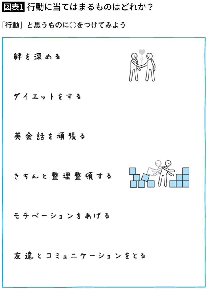 【図表1】行動に当てはまるものはどれか？