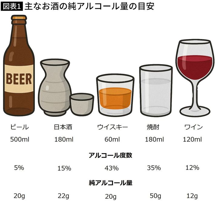 【図表】主なお酒の純アルコール量の目安