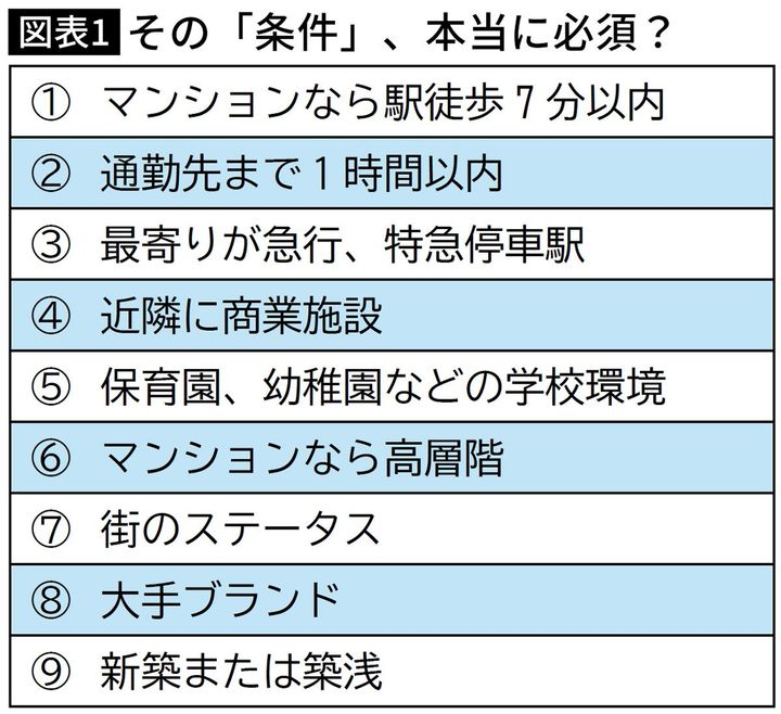 【図表】その条件、本当に必須？