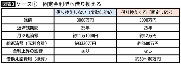 【図表】固定金利型へ借り換える