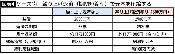 【図表】ケース② 繰り上げ返済（期間短縮型）で元本を圧縮する