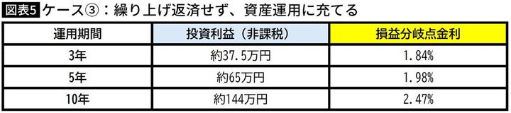 【図表】ケース③：繰り上げ返済せず、資産運用に充てる