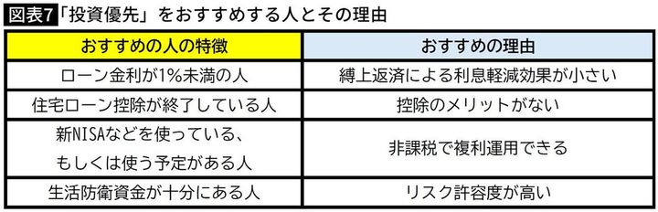 【図表】「投資優先」をおすすめする人とその理由