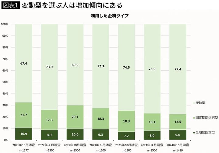 【図表】変動型を選ぶ人は増加傾向にある