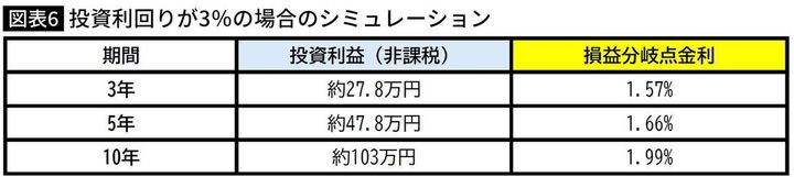 【図表】投資利回りが3％の場合のシミュレーション