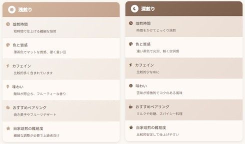 自分らしい焙煎スタイルを見つける