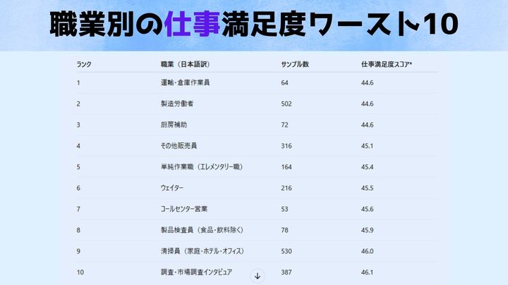 5.9万人が答えた「仕事満足度」の真実
