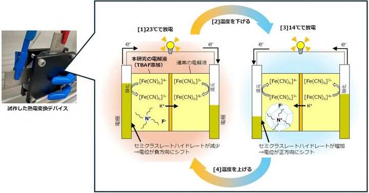 “ゆらぎ”を電気に変える発想の転換