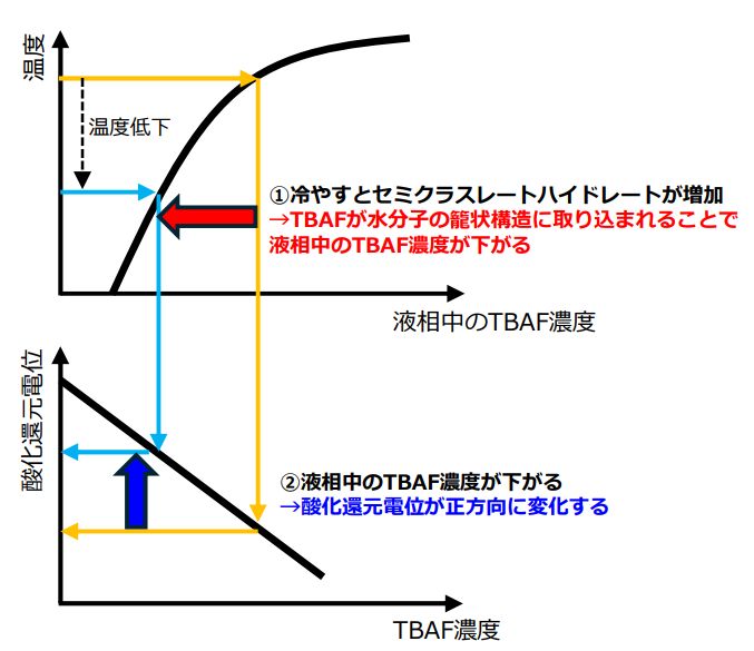 ゼーベック係数向上のメカニズム