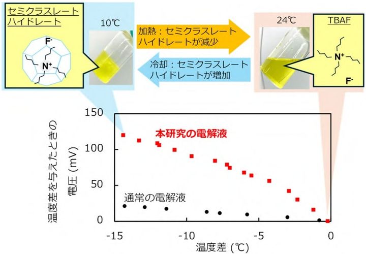 小さな温度差は眠れる金脈だった