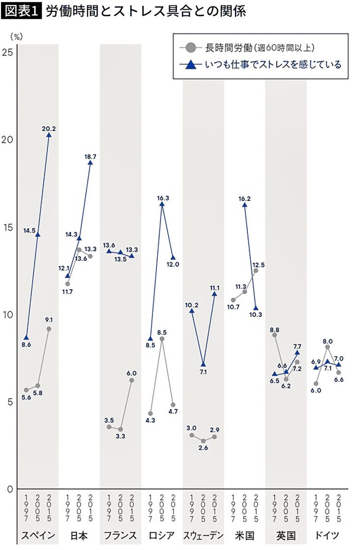 【図表】労働時間とストレス具合との関係