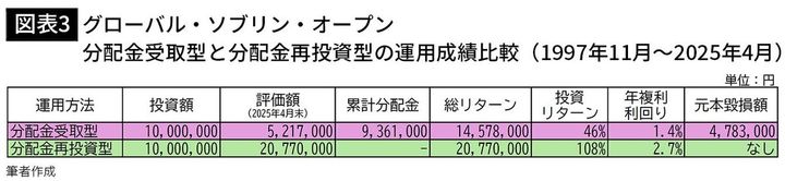 【図表3】グローバル・ソブリン・オープン 分配金受取型と分配金再投資型の運用成績比較（1997年11月～2025年4月）