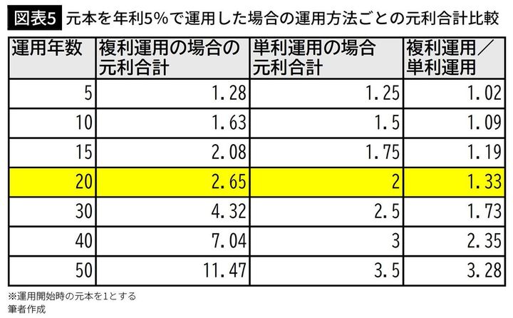 【図表5】元本を年利5％で運用した場合の運用方法ごとの元利合計比較